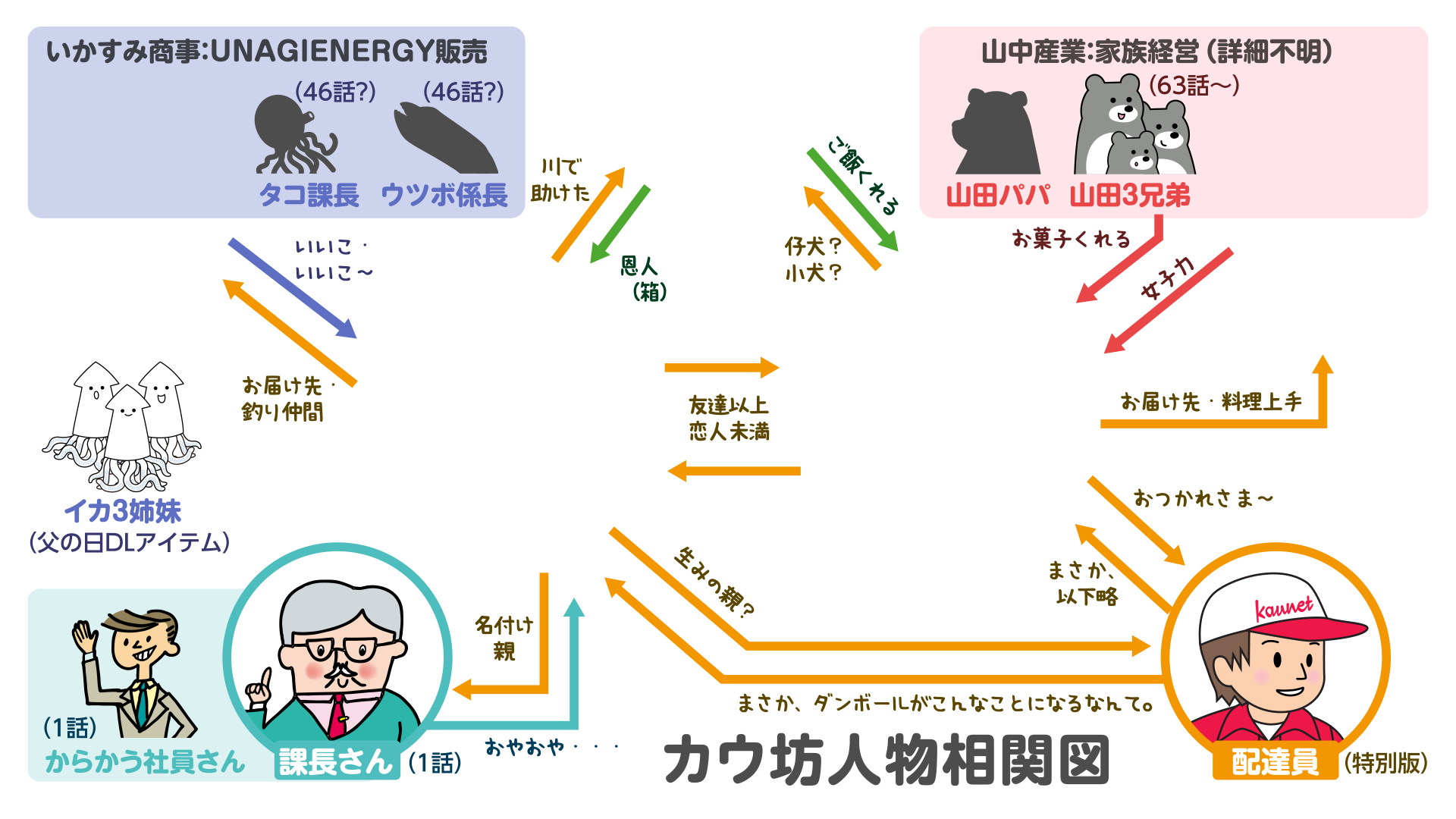 カウ坊人物相関図